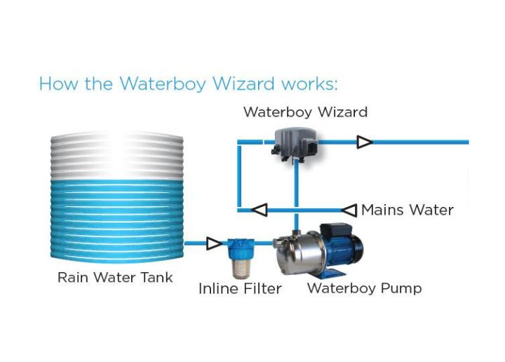 Diagram illustrating the Waterboy Wizard system: a rainwater tank connects to an inline filter and a Waterboy pump, integrating with mains water and a Waterboy Wizard. Text: 