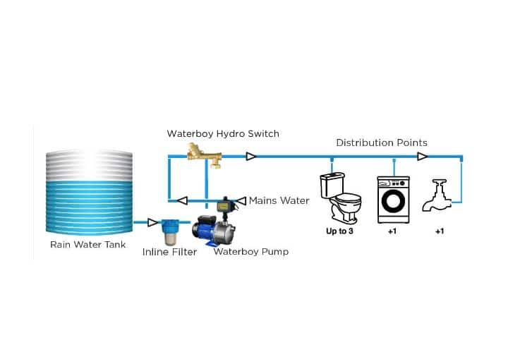 A rainwater tank connects to an inline filter and Waterboy pump, leading through a Waterboy Hydro Switch to distribution points, supplying toilets, a washing machine, and a tap. Text: 