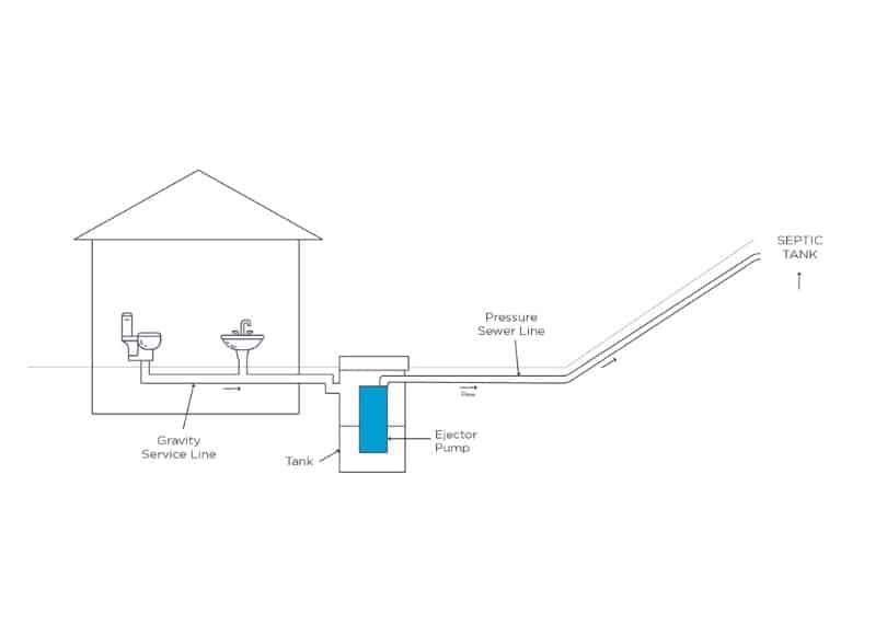 A diagram of an ejector pump in a residential scenario. A sewage ejector pump typically sits in a tank underground. As wastewater is filled in the tank, the ejector pump turns on and pushes water up through the pressure sewer line and into the septic tank.