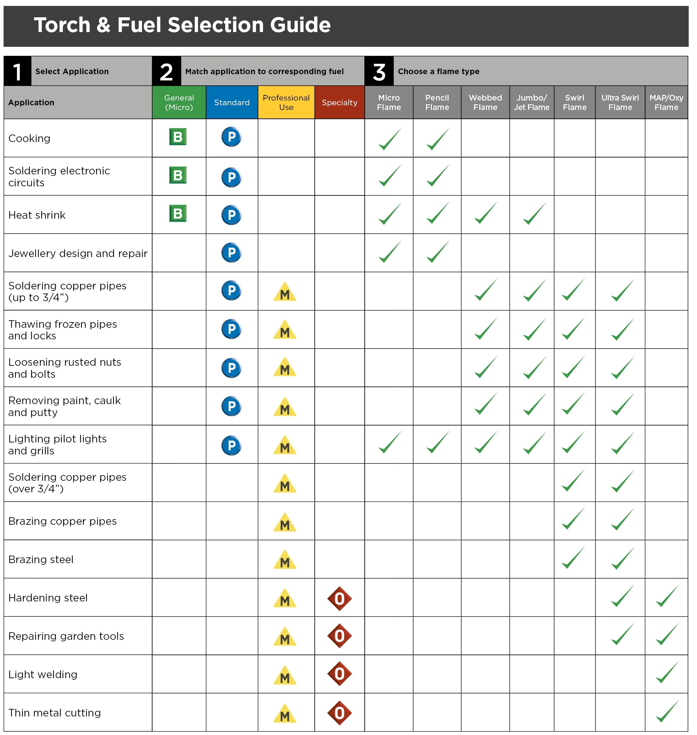 Table titled 'Torch & Fuel Selection Guide' outlining applications, fuel types, and compatible flame types.